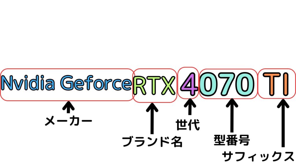 グラボ型番構造Nvidia